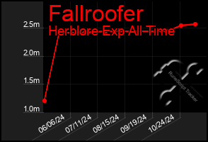 Total Graph of Fallroofer