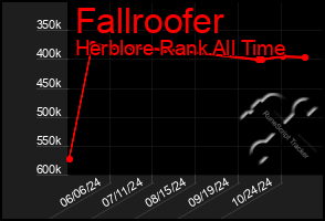 Total Graph of Fallroofer