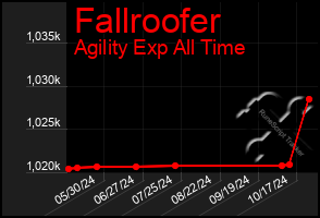 Total Graph of Fallroofer