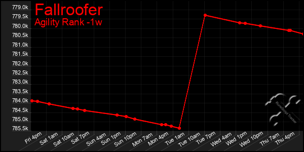 Last 7 Days Graph of Fallroofer