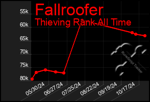 Total Graph of Fallroofer