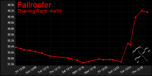 Last 31 Days Graph of Fallroofer