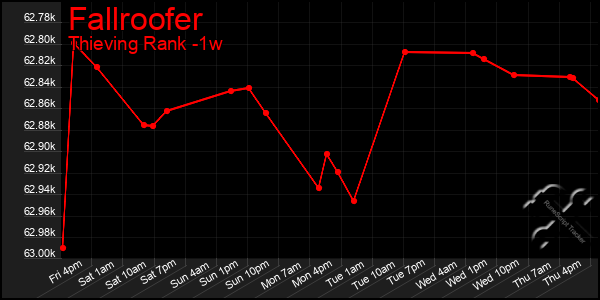 Last 7 Days Graph of Fallroofer