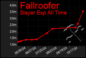 Total Graph of Fallroofer