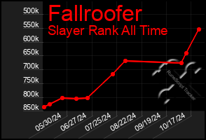 Total Graph of Fallroofer