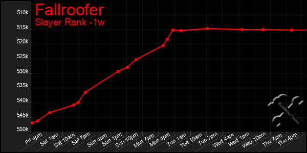 Last 7 Days Graph of Fallroofer