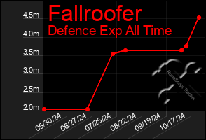 Total Graph of Fallroofer