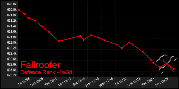 Last 31 Days Graph of Fallroofer