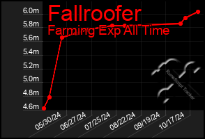 Total Graph of Fallroofer