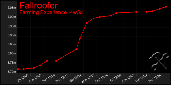 Last 31 Days Graph of Fallroofer