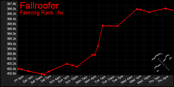 Last 7 Days Graph of Fallroofer