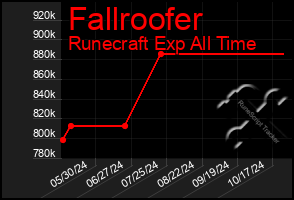 Total Graph of Fallroofer