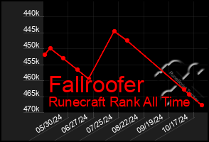 Total Graph of Fallroofer