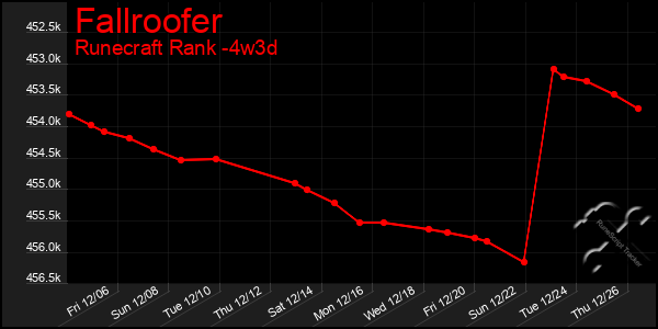 Last 31 Days Graph of Fallroofer