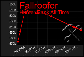 Total Graph of Fallroofer