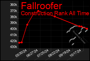 Total Graph of Fallroofer