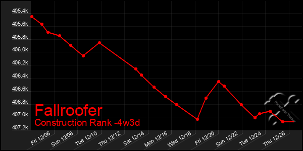 Last 31 Days Graph of Fallroofer