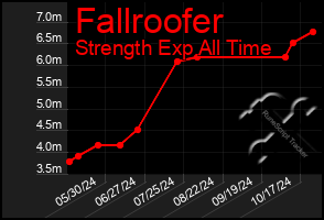 Total Graph of Fallroofer