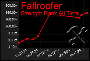 Total Graph of Fallroofer