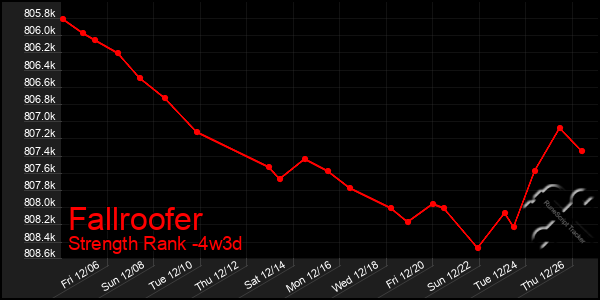 Last 31 Days Graph of Fallroofer