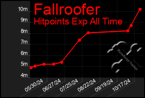 Total Graph of Fallroofer