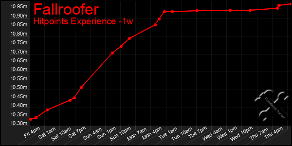 Last 7 Days Graph of Fallroofer