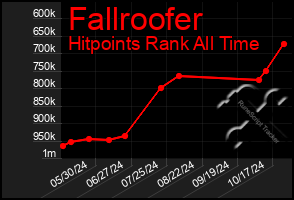 Total Graph of Fallroofer