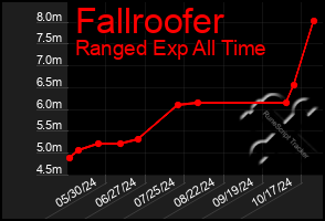 Total Graph of Fallroofer