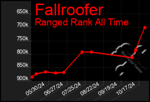 Total Graph of Fallroofer