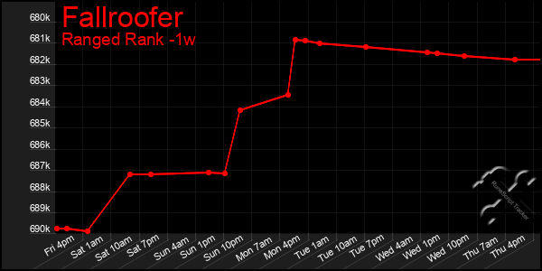 Last 7 Days Graph of Fallroofer