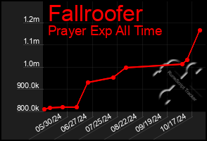 Total Graph of Fallroofer