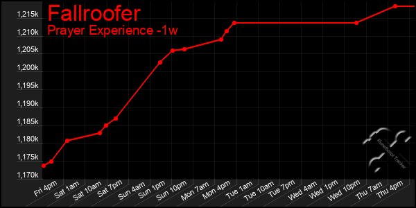 Last 7 Days Graph of Fallroofer