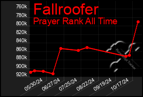 Total Graph of Fallroofer