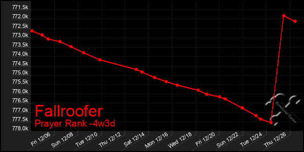 Last 31 Days Graph of Fallroofer