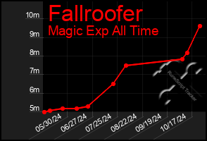 Total Graph of Fallroofer