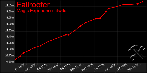 Last 31 Days Graph of Fallroofer