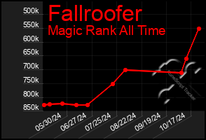 Total Graph of Fallroofer