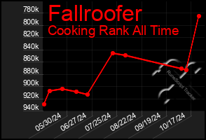 Total Graph of Fallroofer