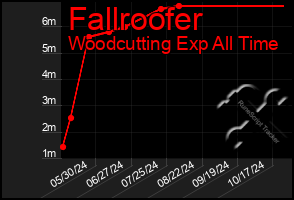 Total Graph of Fallroofer