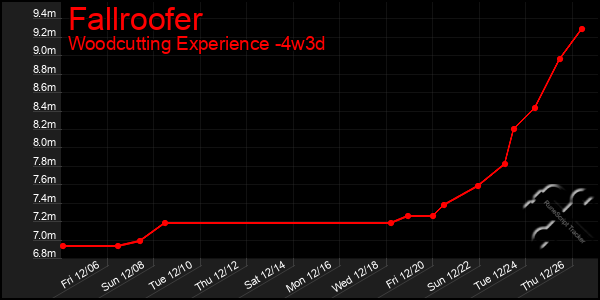 Last 31 Days Graph of Fallroofer