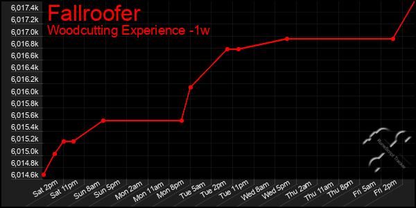 Last 7 Days Graph of Fallroofer