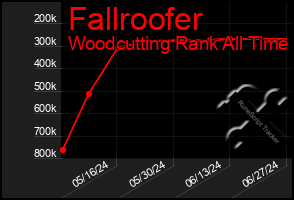 Total Graph of Fallroofer