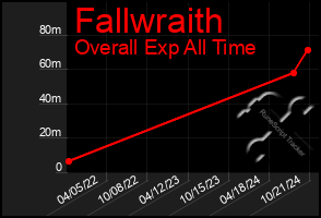 Total Graph of Fallwraith