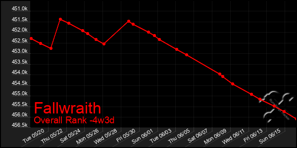 Last 31 Days Graph of Fallwraith