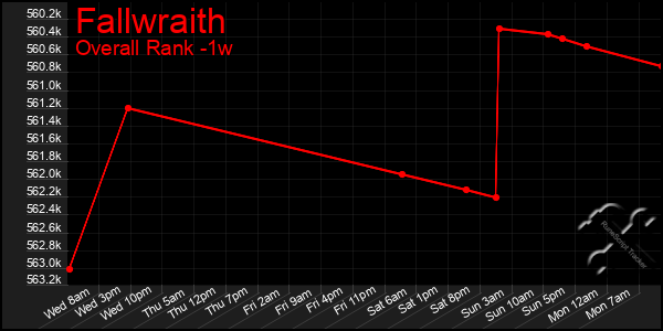 1 Week Graph of Fallwraith