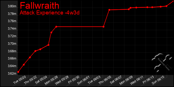 Last 31 Days Graph of Fallwraith