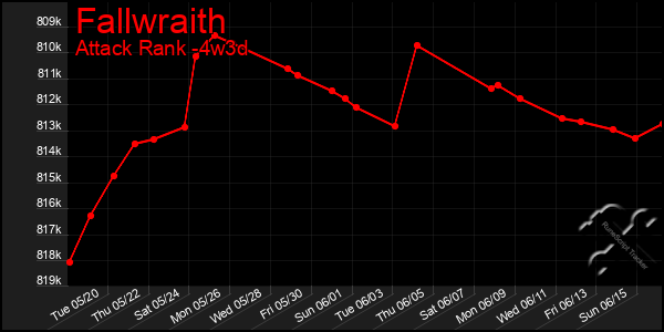 Last 31 Days Graph of Fallwraith