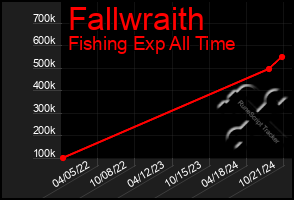 Total Graph of Fallwraith