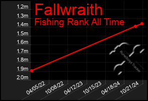 Total Graph of Fallwraith