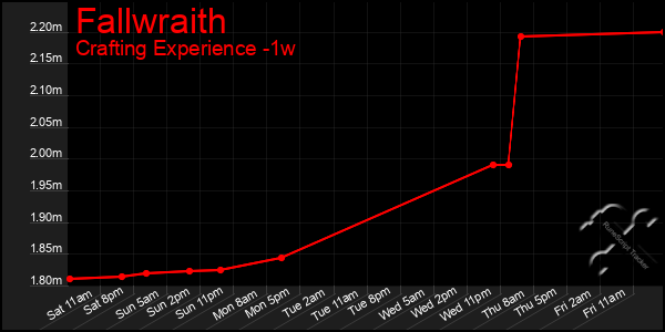 Last 7 Days Graph of Fallwraith